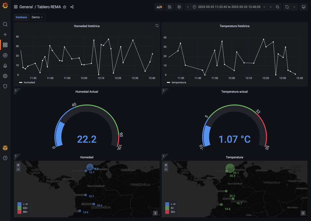 Gráficas de mediciones desplegadas en el tablero de Grafana