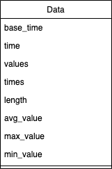 Entidad “Data” del tutorial de capa de datos, con atributos base_time, time, values, times, length, avg_value, max_value, min_value