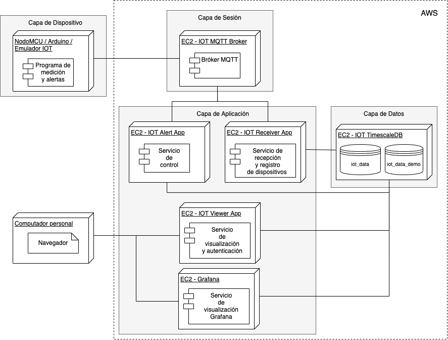 Diagrama de despliegue de la arquitectura de microservicios, incluyendo el servicio de visualización de Grafana