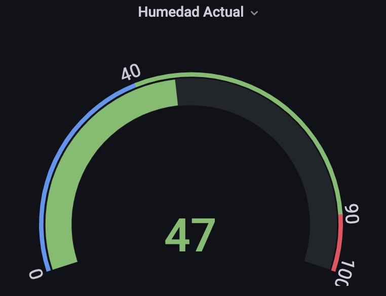 Gráficas gauge del último valor de humedad y temperatura medido 