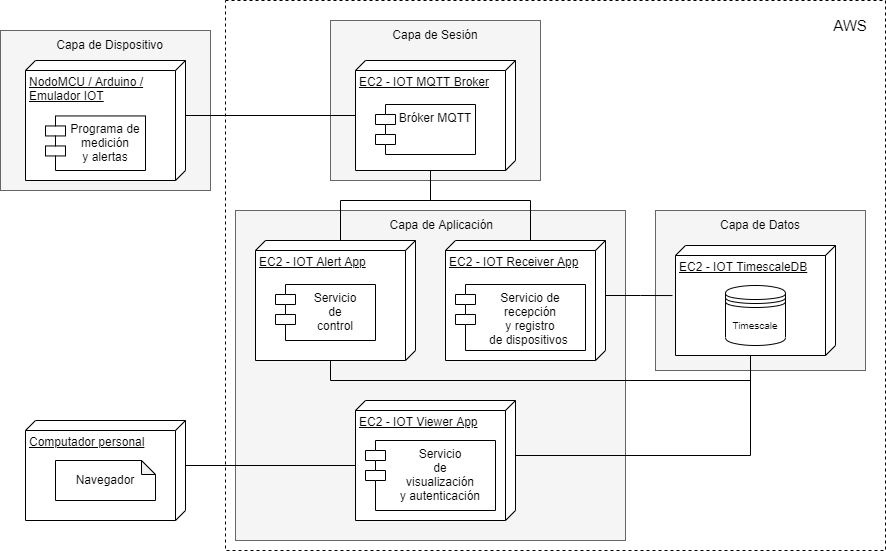 Diagrama de despliegue de la arquitectura de microservicios 