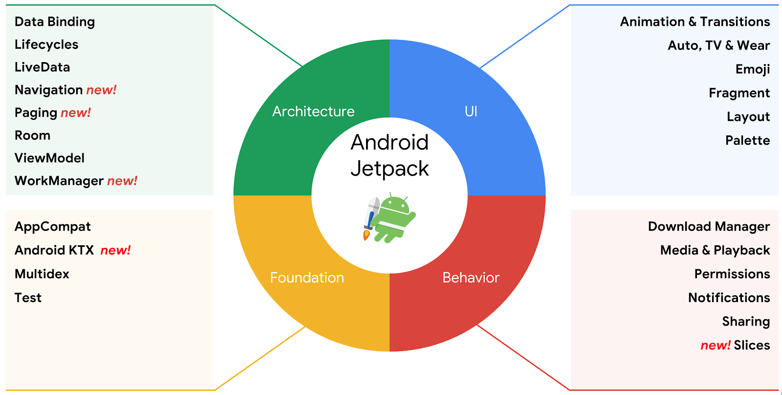 Infografía que cataloga en 4 categorías a las librerías de Jetpack: UI, Architecture, Behavior, Foundation. Explicación en el párrafo siguiente\n
