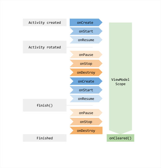 Esquema que muestra las etapas de una actividad y los métodos que se llaman en cada una: Activity created(métodos onCreate, onStart, onResume). Activity rotated (métodos onPause, onStop, onDestroy, onCreate, onStart, onResume). Activity finish() (onPause, onStop, onDestroyed). \nEl ViewModel tiene un scope existente desde el primer método llamado hasta el último, y llama la función onCleared una vez la actividad se encuentra en estado finalizada\n