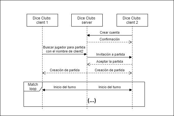 Tres entidades del escenario: cliente 1(c1), servidor y cliente 2 (c2). C2 crea una cuenta con el servidor y este le confirma y establece la sesión. C1 solicita al servidor buscar al jugador c2. El servidor le invita, c2 acepta y el servidor indica a c1 y c2 que la partida se creó.\n