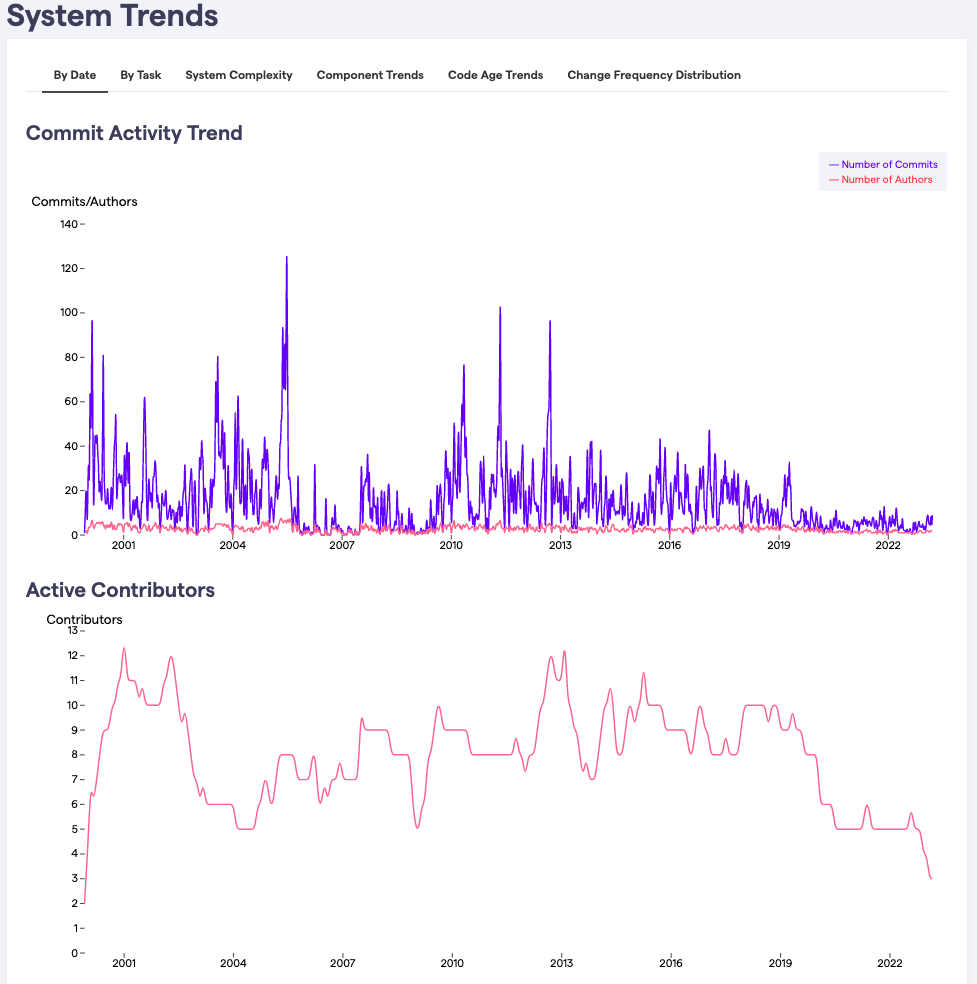 La imagen muestra dos gráficas. En la parte superior se encuentra "Commit Activity Trend", la cual muestra el número de commits y de autores para cada año. En la parte inferior se muestra "Active Contributors", la cual muestra el número de colaboradores para cada año