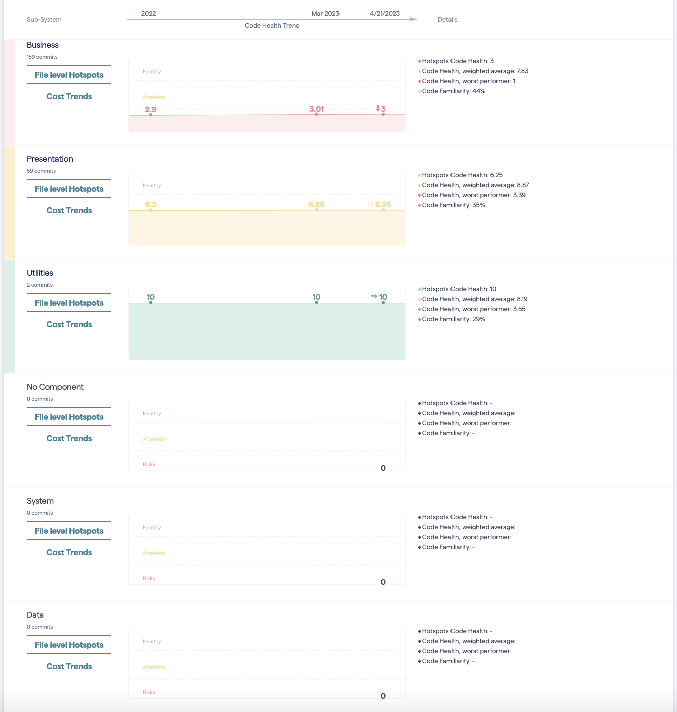 La imagen muestra la tabla de análisis de salud del código, donde las filas son los componentes de arquitectura
