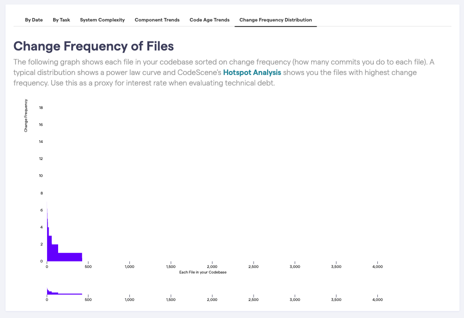La imagen muestra la pestaña de Change Frequency Distribution, en la cual se muestra la gráfica titulada Change Frequency of Files