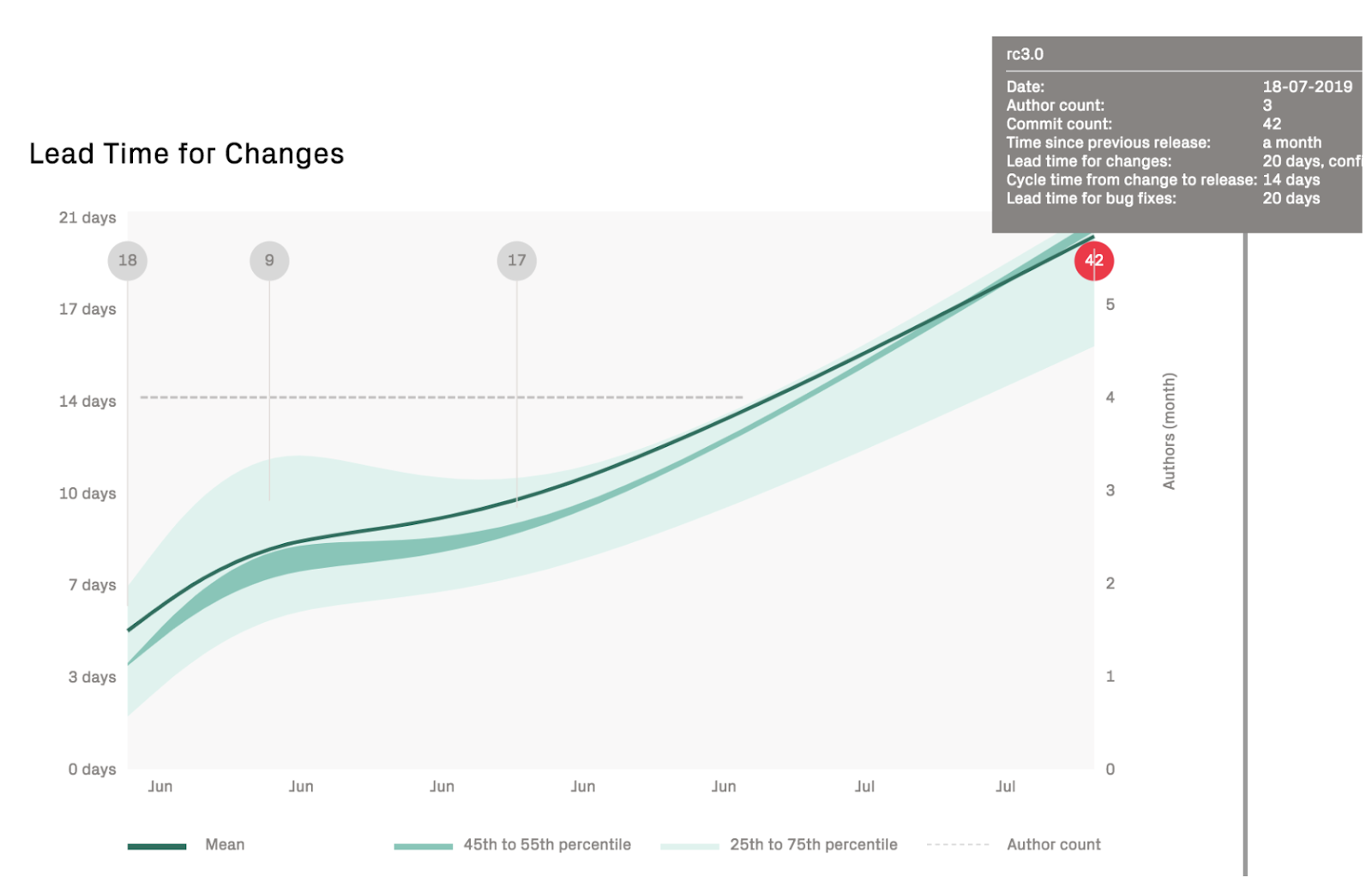 La imagen muestra la gráfica de "Lead Time for Changes"